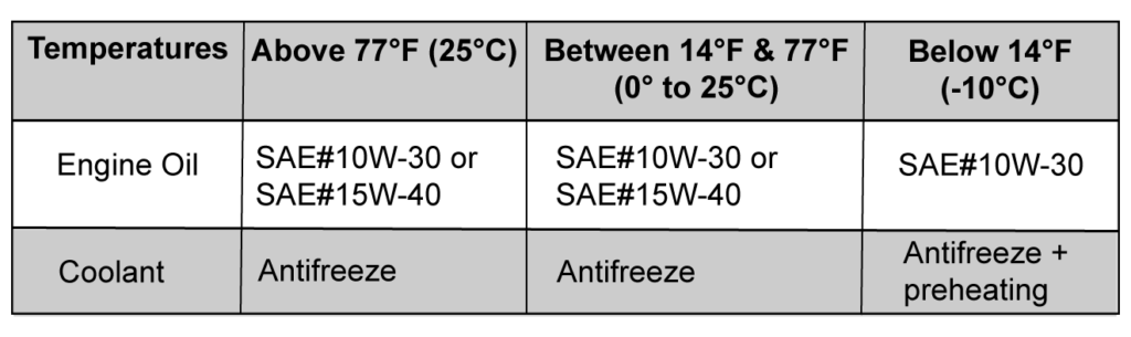 Winterization Oil Temperature Chart