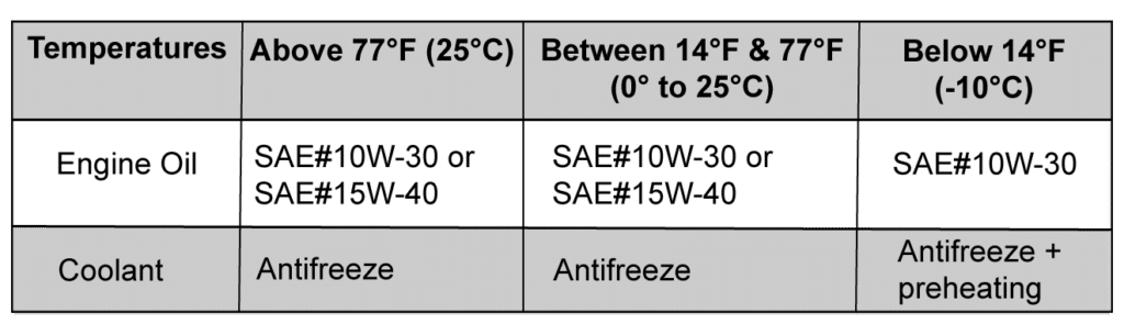 Winterization Oil Temperature Chart